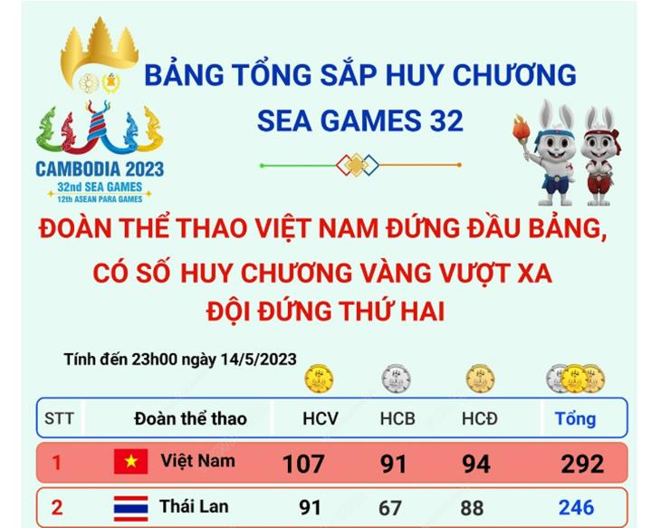SEA GAMES 32 ngày 14/5: Đoàn Thể thao Việt Nam đứng đầu, có số huy chương vượt xa đội đứng thứ hai